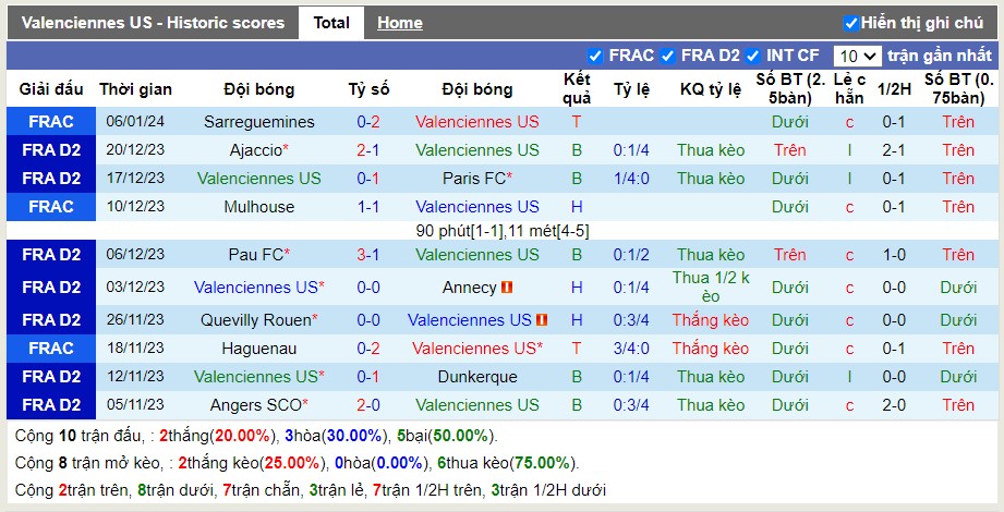 Thống kê Tài Xỉu 10 trận gần nhất của Valenciennes