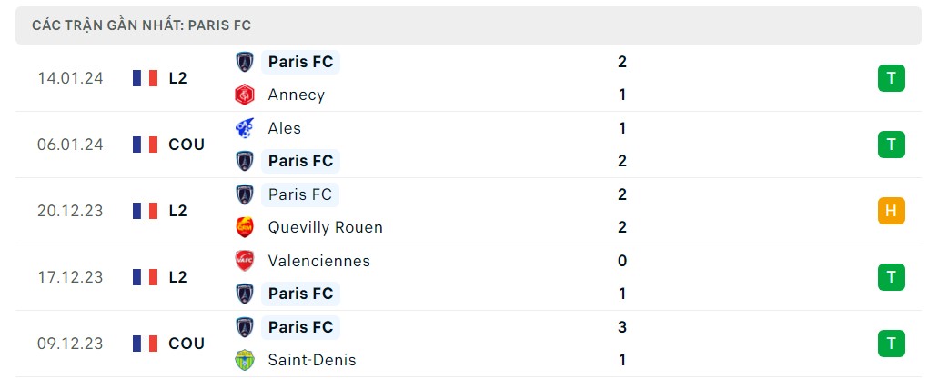 Phong độ 5 trận gần nhất Paris FC