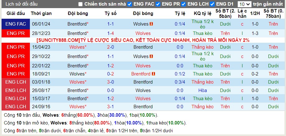 Lịch sử đối đầu Wolves vs AC Brentford