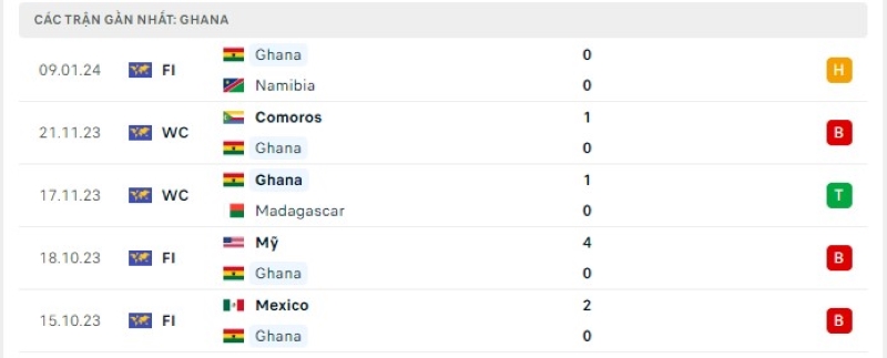 Phong độ 5 trận gần nhất Ghana