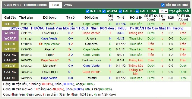 Thống kê Tài Xỉu 10 trận gần nhất của Cape Verde
