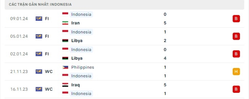 Phong độ 5 trận gần nhất Indonesia
