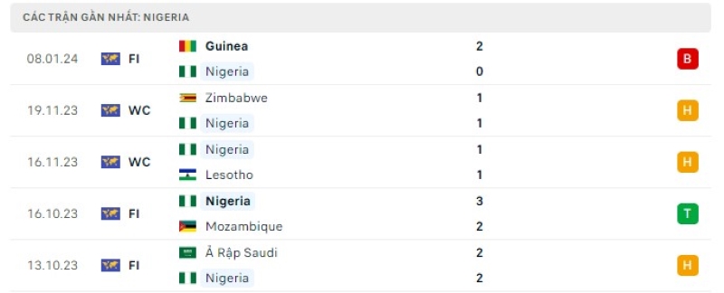 Phong độ 5 trận gần nhất Nigeria