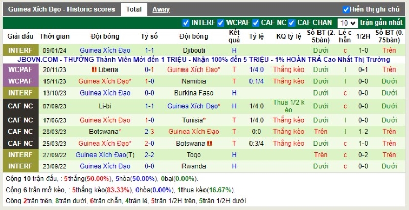 Thống kê Tài Xỉu 10 trận gần nhất của Guinea