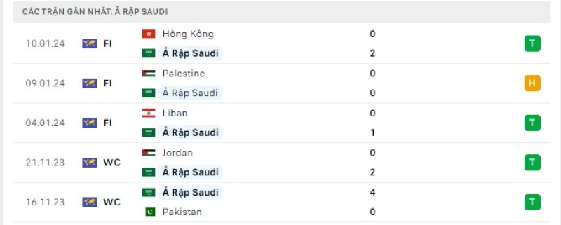 Phong độ 5 trận gần nhất Ả Rập Saudi