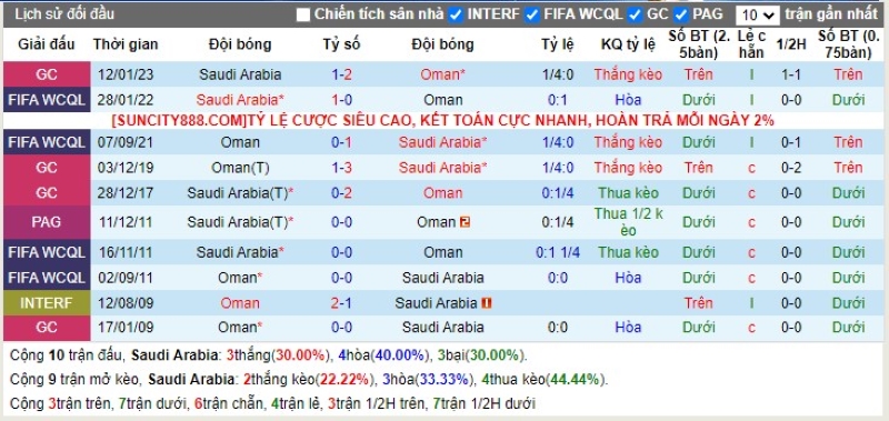 Lịch sử đối đầu Ả Rập Saudi vs Oman