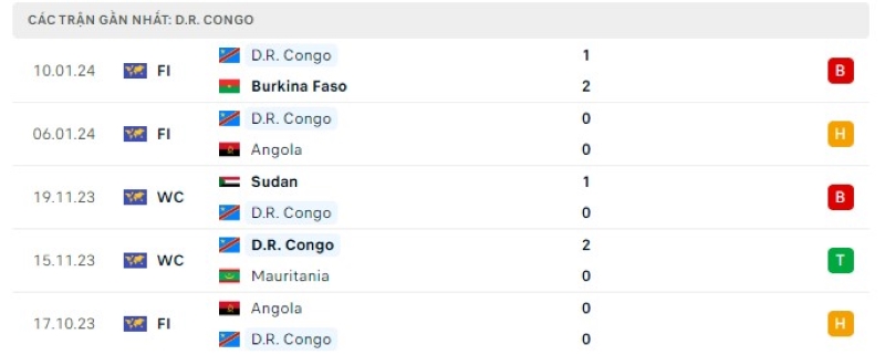 Phong độ 5 trận gần nhất Congo