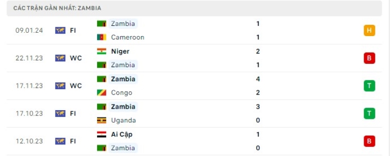 Phong độ 5 trận gần nhất Zambia