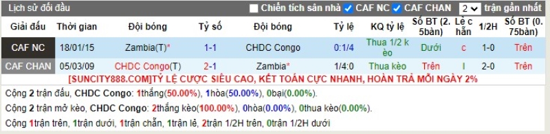 Lịch sử đối đầu Congo vs Zambia