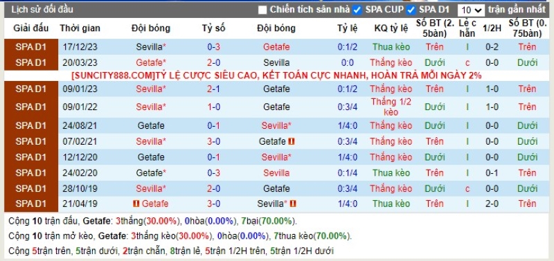 Lịch sử đối đầu Getafe vs Sevilla