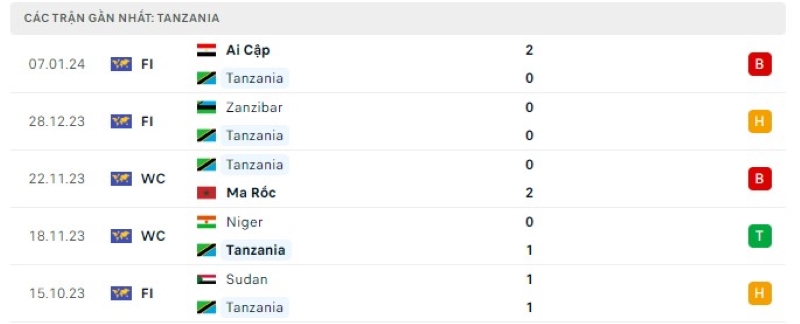 Phong độ 5 trận gần nhất Tanzania