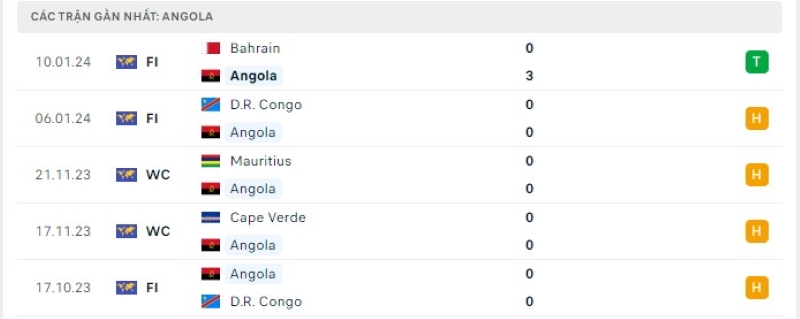 Phong độ 5 trận gần nhất Angola