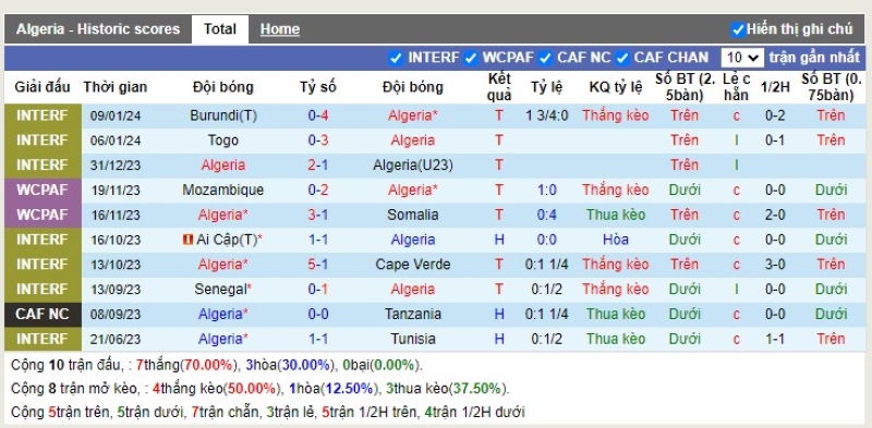 Thống kê Tài Xỉu 10 trận gần nhất của Algeria