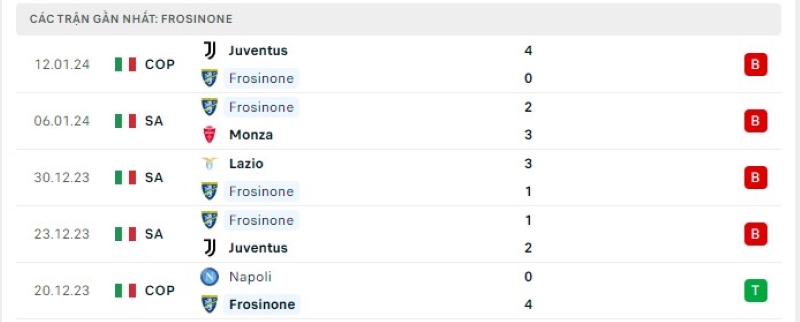 Phong độ 5 trận gần nhất Frosinone
