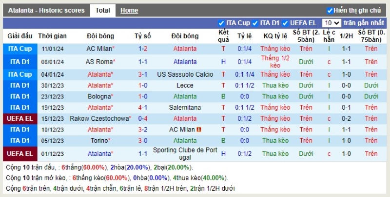 Thống kê Tài Xỉu 10 trận gần nhất của Atalanta