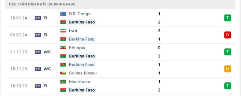 Phong độ 5 trận gần nhất Burkina Faso