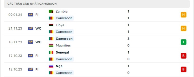 Phong độ 5 trận gần nhất Cameroon