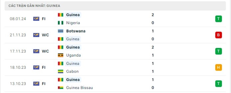 Phong độ 5 trận gần nhất Guinea