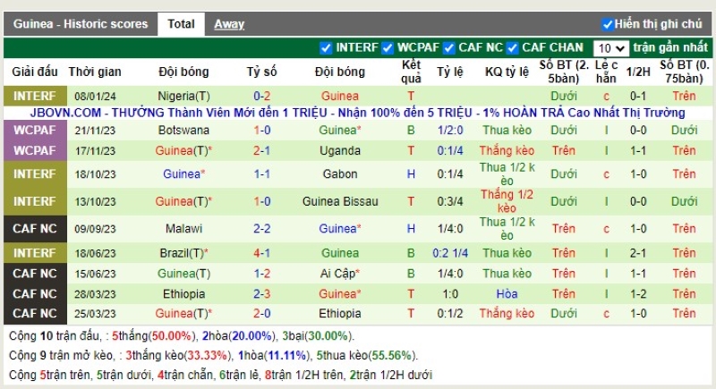 Thống kê Tài Xỉu 10 trận gần nhất của Guinea