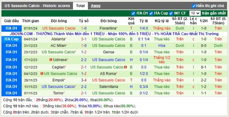 Thống kê Tài Xỉu 10 trận gần nhất của Sassuolo