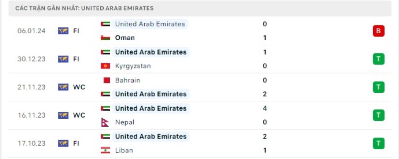 Phong độ 5 trận gần nhất UAE