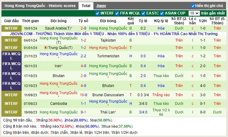 Thống kê Tài Xỉu 10 trận gần nhất của Hồng Kông